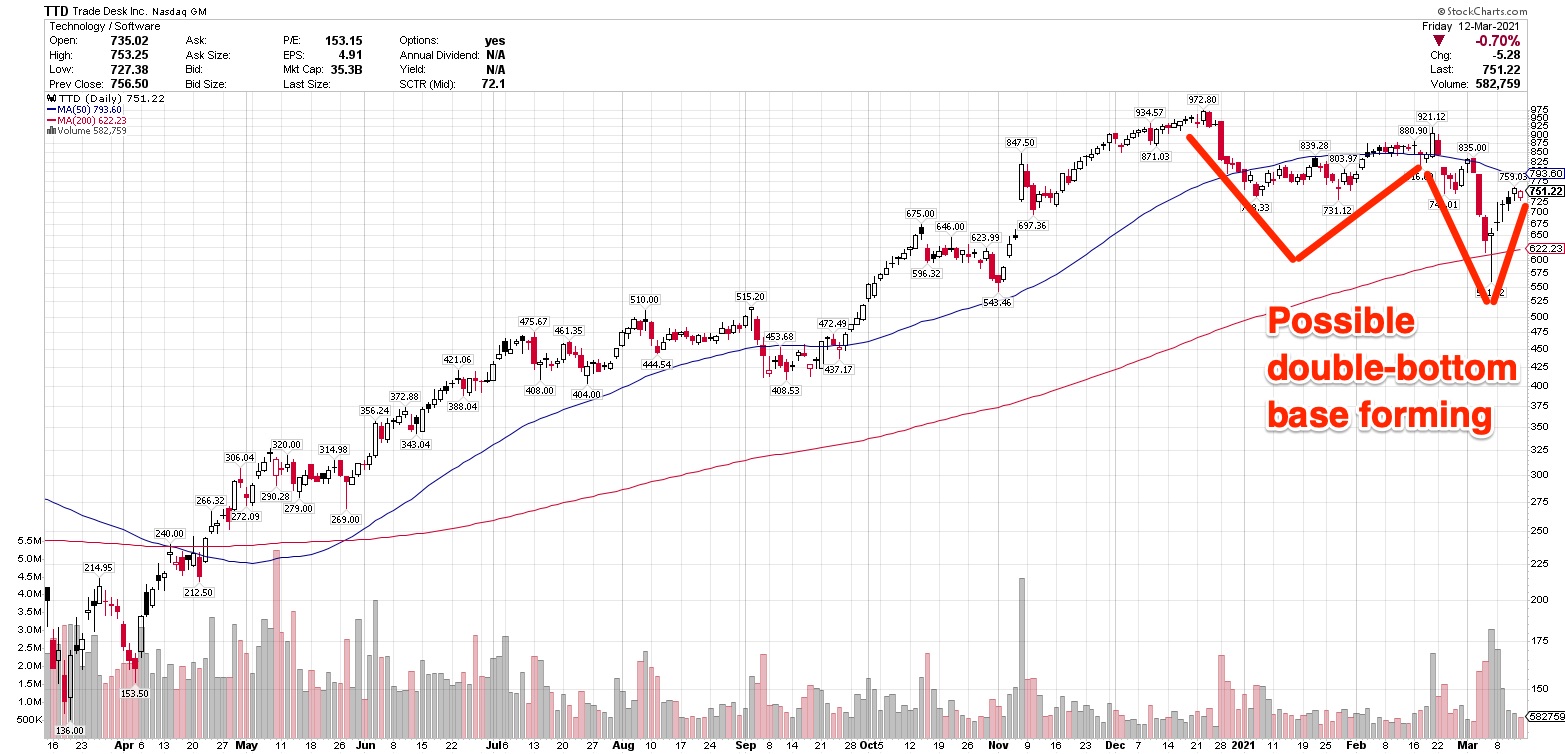 Can The Trade Desk Rebound From Google’s Cookie Policy?